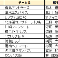 鈴木優磨、北川航也ら11名が23歳以下のJリーグ選手を讃える「ヤングガン アワード」授章