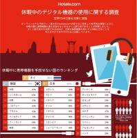 休暇でも携帯端末を手放さない国ランキングで日本3位、思い出話を盛っちゃうランキングも