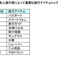 休暇でも携帯端末を手放さない国ランキングで日本3位、思い出話を盛っちゃうランキングも