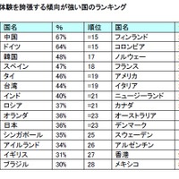 休暇でも携帯端末を手放さない国ランキングで日本3位、思い出話を盛っちゃうランキングも