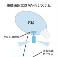 今年コミケのWi-Fiは気球で打ち上げ。ソフトバンクモバイル、車載係留気球Wi-Fiシステム開発 画像
