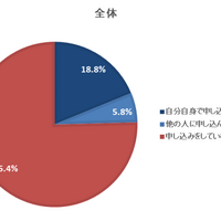 24.6％が東京オリンピック観戦チケットの事前抽選に申し込んだと回答