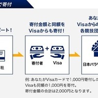 Visa、日本のアスリートを支援する「JPCパラリンピック選手強化寄付プログラム」開始