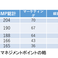 J1は川崎フロンターレ、J2は松本山雅FCがビジネスマネジメント面1位に…Jリーグマネジメントカップ