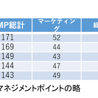 J1は川崎フロンターレ、J2は松本山雅FCがビジネスマネジメント面1位に…Jリーグマネジメントカップ 画像