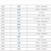 夏にまつわる名前ランキング（16位～30位）