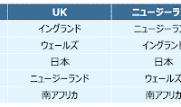 ラグビーワールドカップ、日本の注目度は参加国中2位…海外消費者の関心分析