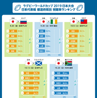 ラグビーワールドカップ、一番視聴率が高かった都道府県は秋田県