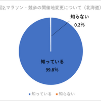 東京オリンピックマラソン開催地変更は東京が反対51％、北海道が賛成53％