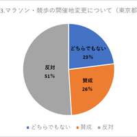 東京オリンピックマラソン開催地変更は東京が反対51％、北海道が賛成53％ 画像