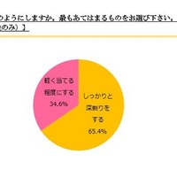 調査結果のグラフ