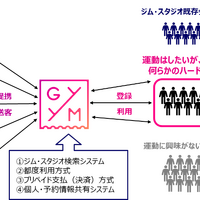 好きな時に好きなだけ様々なフィットネス施設を利用できる「GYYM」始動