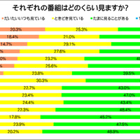 【ランキング】見たことがあるバラエティ番組、1位は「ザ！鉄腕！DASH！」