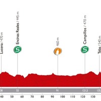 ブエルタ・ア・エスパーニャ14第5ステージのプロフィールマップ