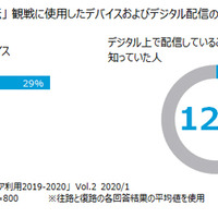 東京オリンピックを観戦するつもりが57%、観戦意向が増加…スポーツコンテンツ視聴分析