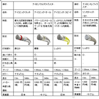 ダンロップ、IMGテニスアカデミーと開発した硬式テニス用ストリング8種類発売