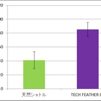 人工羽根の合成球初となる国内大会公認バドミントンシャトル「TECH FEATHER 03」発売