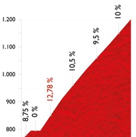 ブエルタ・ア・エスパーニャ14第6ステージ、山頂ゴールまで残り4.6kmのプロフィールマップ