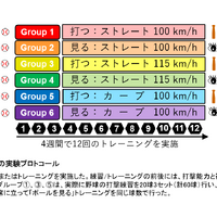 順天堂、野球の打撃能力が実際と同じ球種・球速で練習すると大きく向上することを発見 画像