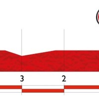 ブエルタ・ア・エスパーニャ14第8ステージ残り5kmのプロフィールマップ