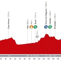 ブエルタ・ア・エスパーニャ14第9ステージのプロフィールマップ