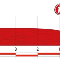 エルタ・ア・エスパーニャ14第10ステージ残り5kmのプロフィールマップ