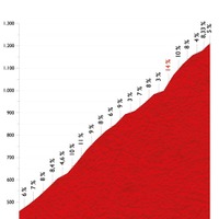 ブエルタ・ア・エスパーニャ14第11ステージ、山頂ゴールまで残り9.9kmのプロフィールマップ