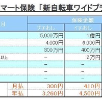 　au損害保険は1月31日より月々410 円（年払4,500 円）で賠償額最大1億円まで補償する「新自転車ワイドプラン」の販売を開始する。人気の月100円自転車保険も継続する。