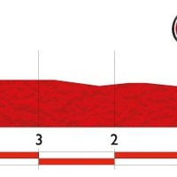 ブエルタ・ア・エスパーニャ14第12ステージ残り5kmのプロフィールマップ
