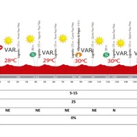 ブエルタ・ア・エスパーニャ14第12ステージの天気予報