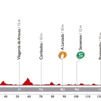 ブエルタ・ア・エスパーニャ14第18ステージのプロフィールマップ