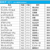 【日本ダービー／前売りオッズ】エフフォーリアは2.0倍の1番人気、2番人気は5.4倍のサトノレイナス