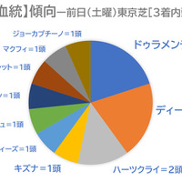 【日本ダービー／レース傾向】土曜東京芝はドゥラメンテなどミスプロ系の血統が活躍、1枠はまさかの不振…