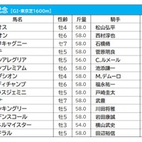 【安田記念／前日オッズ】グランアレグリアが1.8倍、単勝1倍台の“連敗”をストップできるか