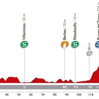 ブエルタ・ア・エスパーニャ14第15ステージのプロフィールマップ