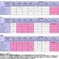 iPhone 5以降のLTE対応表。ピンク色の部分が当該iPhoneで利用できるLTE周波数帯である。次期iPhoneはさらに対応周波数帯が広がると予測