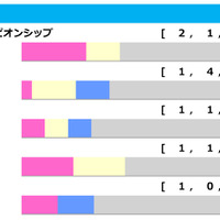 【ユニコーンS／前走ローテ】前走オープン組は「4-9-6-51」と好調も、ルーチェドーロに不安データ