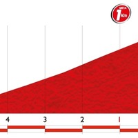 ブエルタ・ア・エスパーニャ14第16ステージ残り5kmのプロフィールマップ