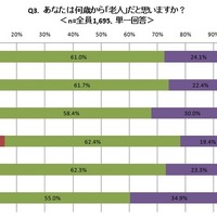 70代の4割が「老人は80代から」…敬老の日調査