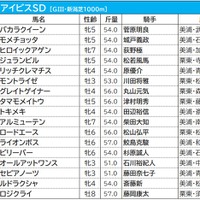 【アイビスSD／枠順】19年覇者ライオンボスは6枠12番、注目の8枠には人気薄3頭が入る