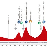 ブエルタ・ア・エスパーニャ14第16ステージのプロフィールマップ