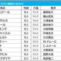 【クイーンS／枠順】新女王を目論む国枝厩舎の2騎　ともに勝率トップの5枠に入る