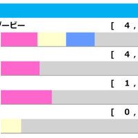 【レパードS／前走ローテ】過去10年で4勝を挙げている「ユニコーンS組」　5着に惨敗のクリーンスレイトに注目