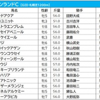 【キーンランドC／枠順】快速牝馬メイケイエールの3枠は過去10年勝利なし、複勝率はわずか5.3%