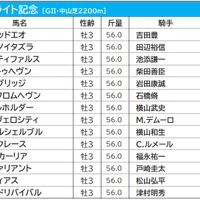 【セントライト記念／枠順】タイトルホルダーの5枠は勝率「5.0％」と不調　好調の3枠には伏兵馬が入り波乱の様相か