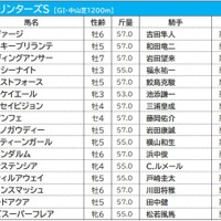 【スプリンターズS／午前オッズ】ダノンスマッシュ3.1倍、レシステンシア3.7倍、ピクシーナイト5.6倍　4番人気以下は10倍以上