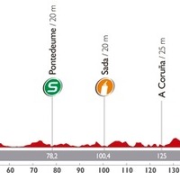 ブエルタ・ア・エスパーニャ14第17ステージのプロフィールマップ