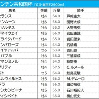 【アルゼンチン共和国杯／枠順】オーソリティの連覇に追い風　過去10年で「最多5連対」の良枠に入る