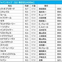 【ジャパンC／前売りオッズ】コントレイルが単勝1.7倍で“1強”ムード　シャフリヤールは4.3倍、オーソリティは8.4倍