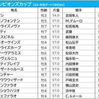 【チャンピオンズC／前売りオッズ】ソダシが単勝オッズ2.7倍で1番人気も、連軸はテーオーケインズが中心